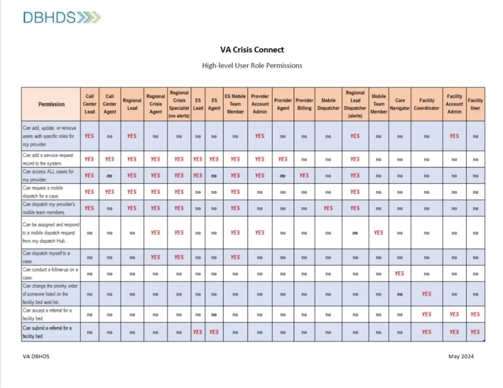 Mga Tungkulin ng Gumagamit ng Crisis Connect